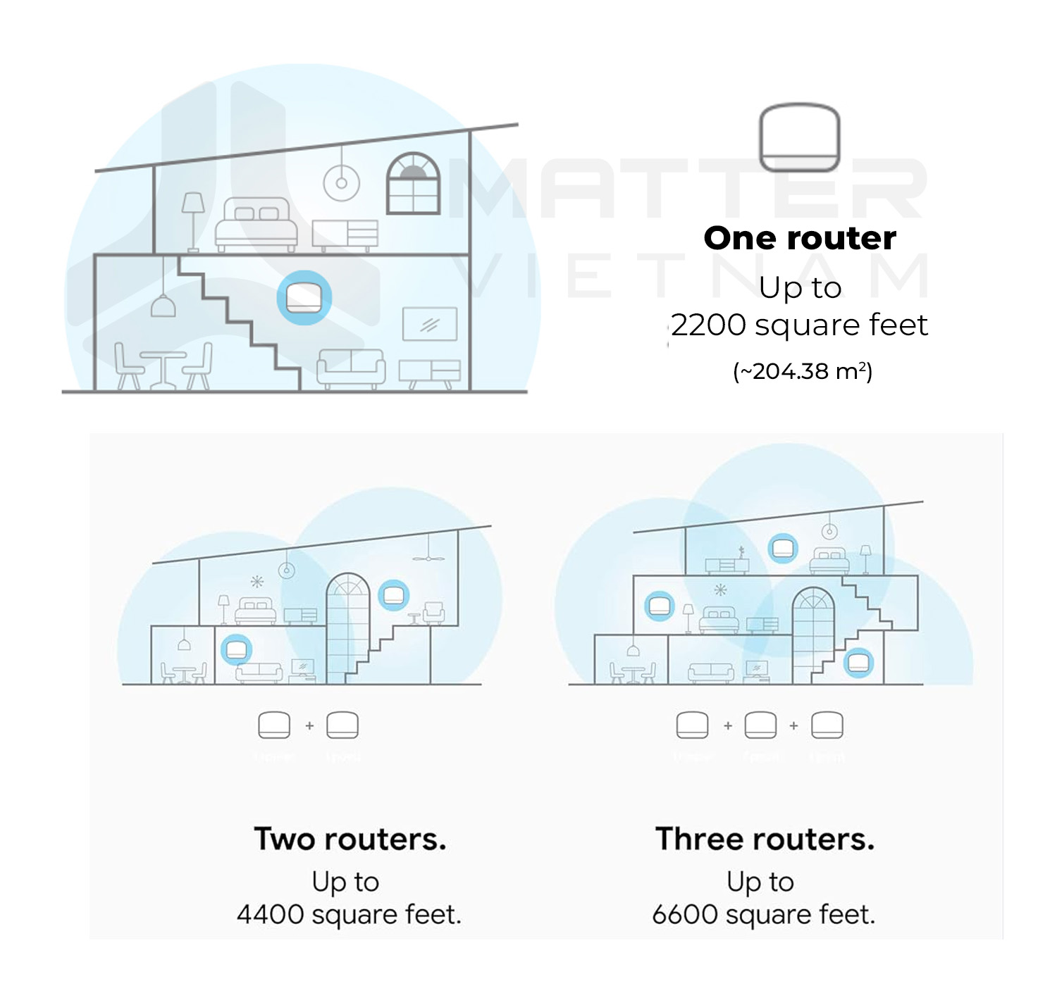 Google Nest Wifi Gen 2 sử dụng