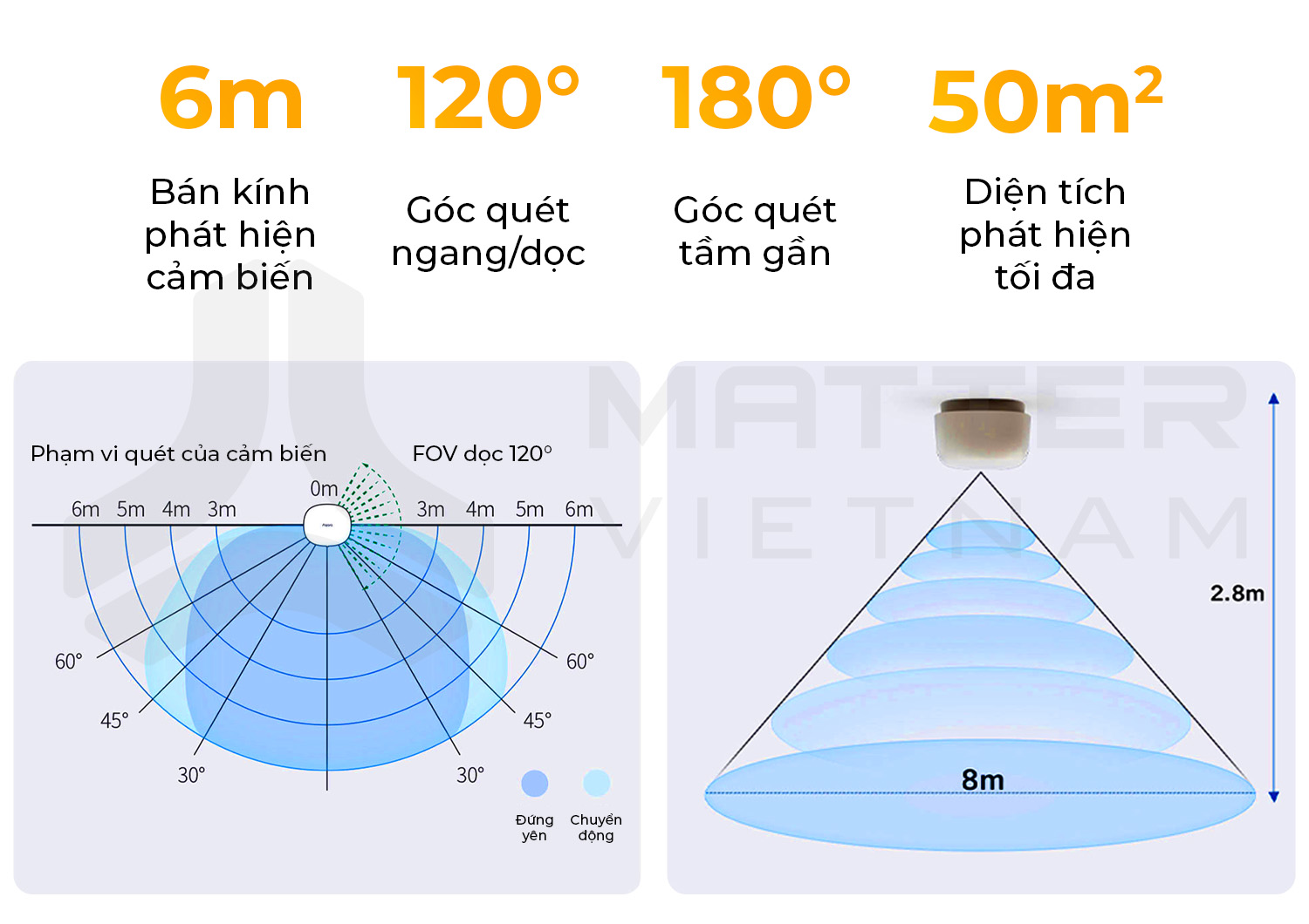 Cảm biến hiện diện Aqara FP1E_Phạm vi quét