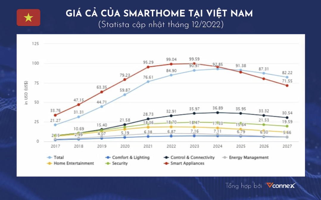 Số liệu cần quan tâm khi khởi nghiệp nhà thông minh: Dự báo giá cả smarthome tại Việt Nam.