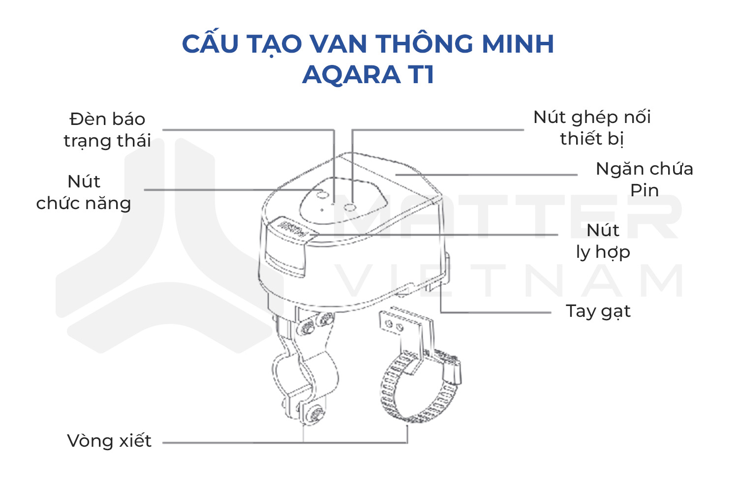 Cấu tạo Van nước thông minh Aqara T1