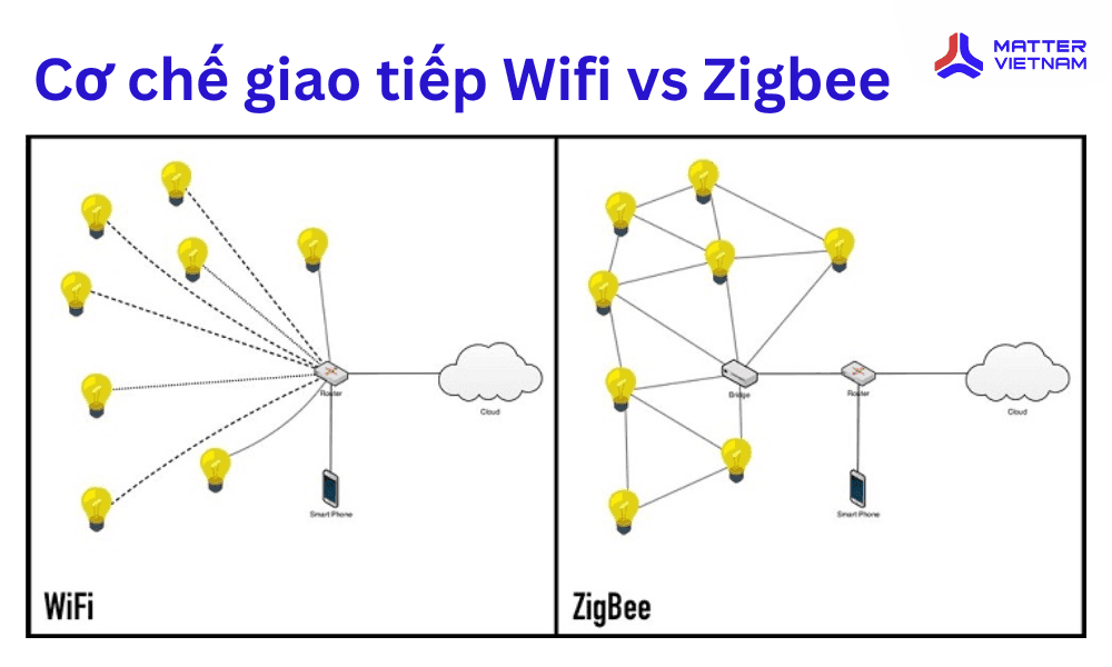 Cơ chế giao tiếp trong mạng Zigbee