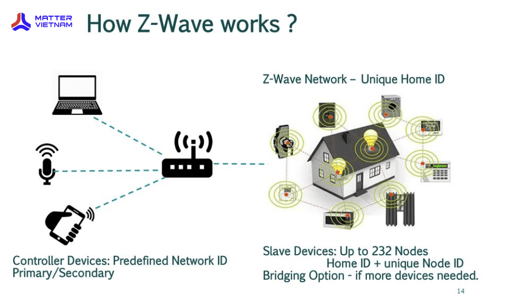 Mô hình mạng của Z-Wave