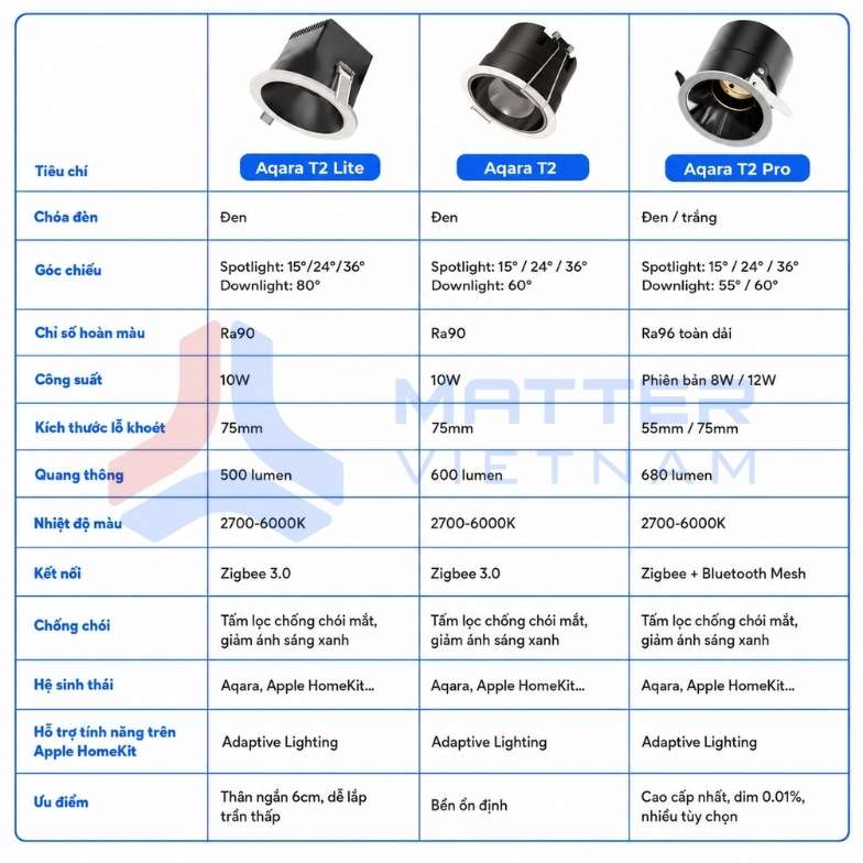 Tổng quan 3 dòng đèn âm trần Aqara T2
