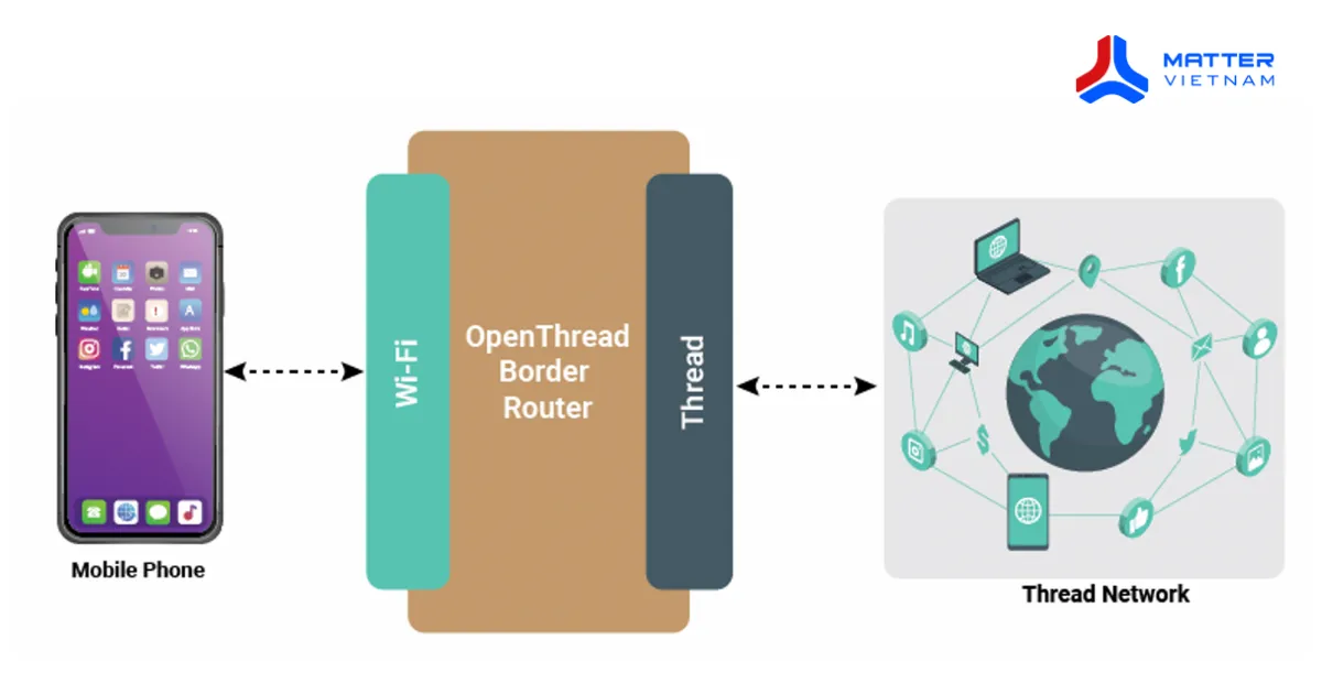 thread border router hoat dong nhu the nao trong nha thong minh 1