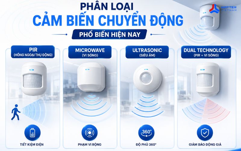Ph&acirc;n loại cảm biến chuyển động phổ biến hiện nay