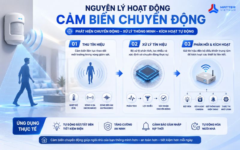 Nguy&ecirc;n l&yacute; hoạt động của cảm biến chuyển động