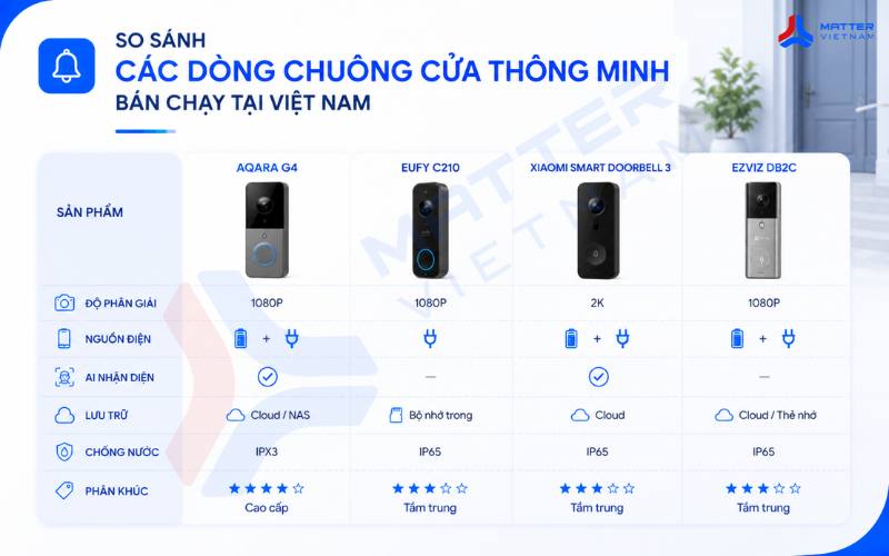 So sánh các dòng chuông cửa thông minh bán chạy tại Việt Nam