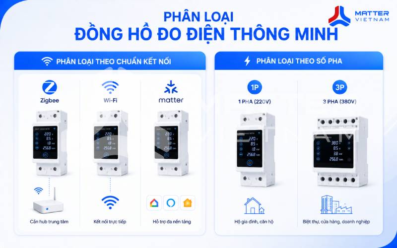 Phân loại đồng hồ đo điện thông minh hiện nay
