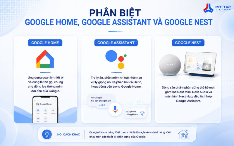 Phân biệt Google Home, Google Assistant và Google Nest
