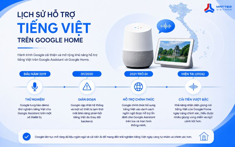 Lịch sử hỗ trợ tiếng Việt trên Google Home