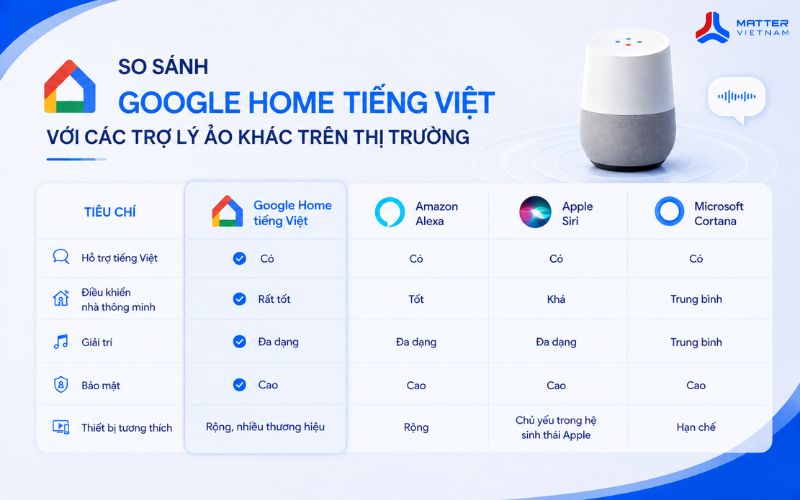 So sánh Google Home tiếng Việt với các trợ lý ảo khác trên thị trường
