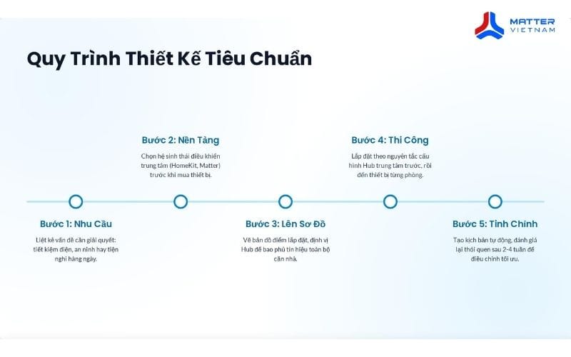 Quy trình 5 bước thiết kế nhà thông minh chuẩn từ A đến Z