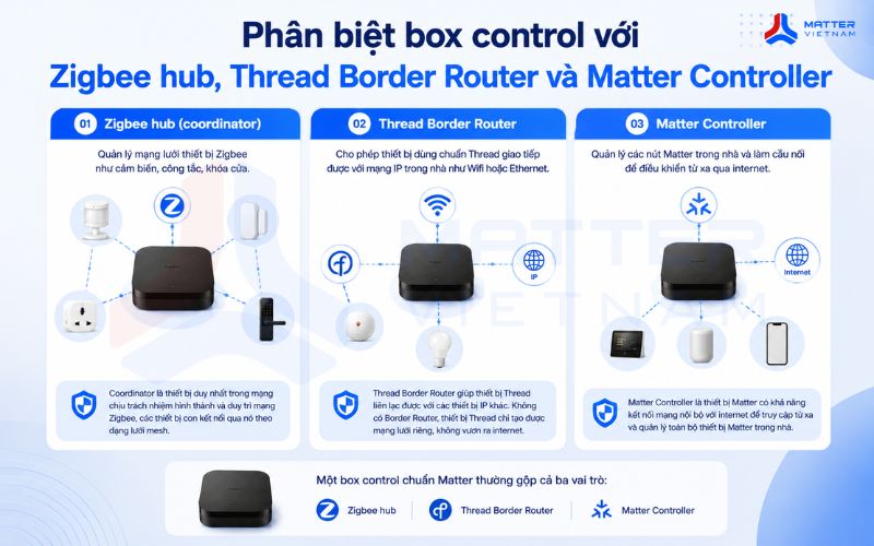 Phân biệt box control với Zigbee hub, Thread Border Router và Matter Controller