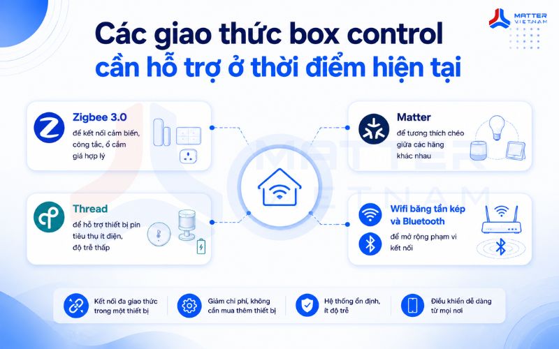 Các giao thức box control cần hỗ trợ ở thời điểm hiện tại