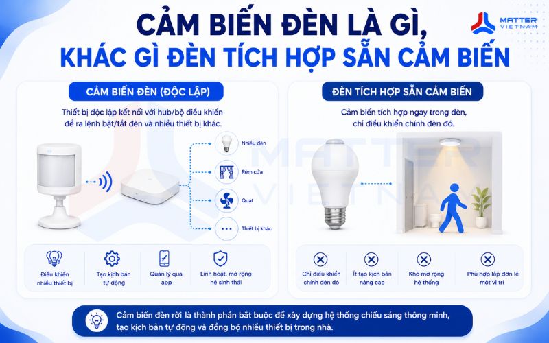 Cảm biến đèn là gì, khác gì đèn tích hợp sẵn cảm biến
