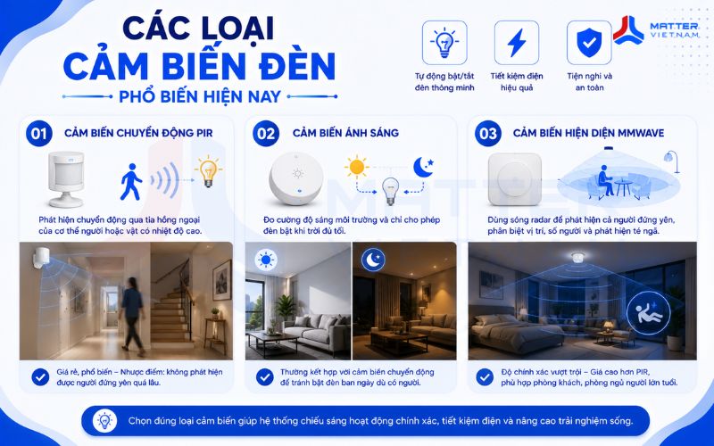 Các loại cảm biến đèn phổ biến hiện nay