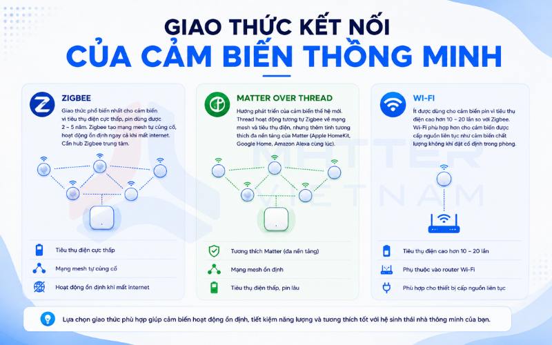 Giao thức kết nối của cảm biến thông minh