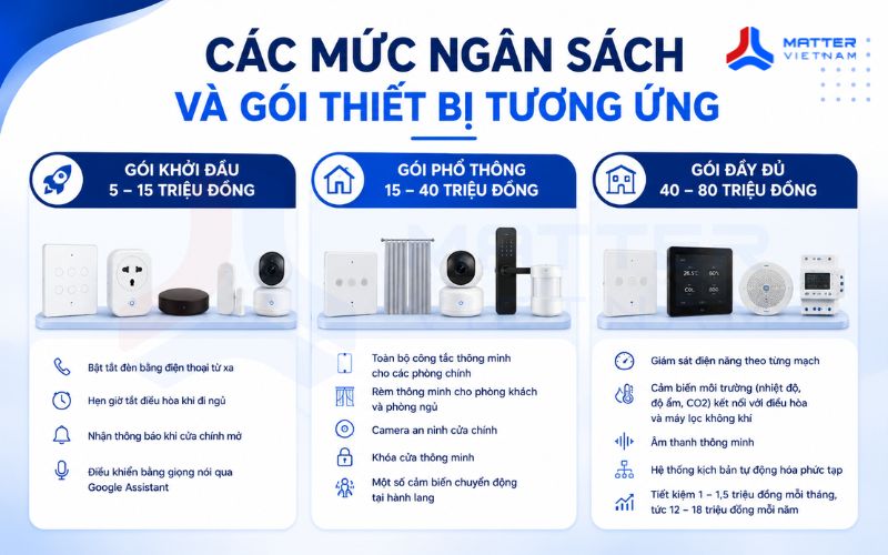 Các mức ngân sách và gói thiết bị tương ứng