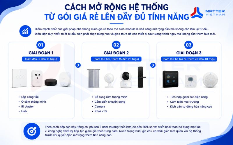 Cách mở rộng hệ thống từ gói giá rẻ lên đầy đủ tính năng