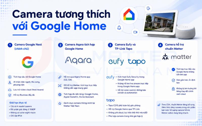 Camera tương thích với Google Home