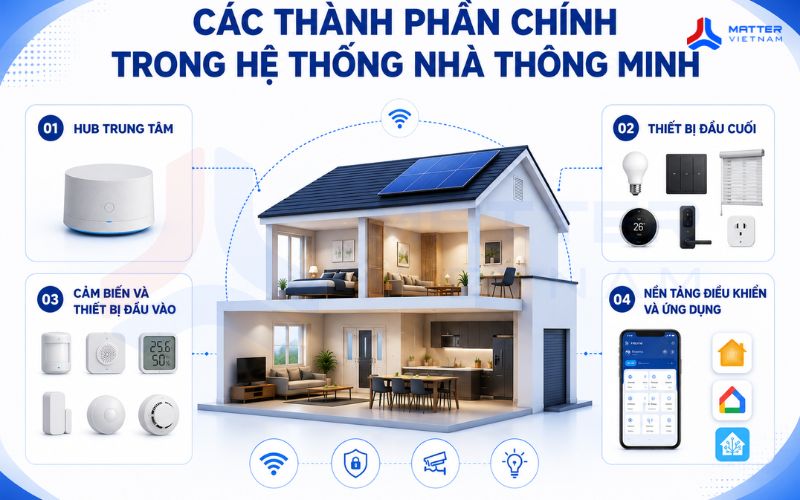 Các thành phần chính trong hệ thống nhà thông minh