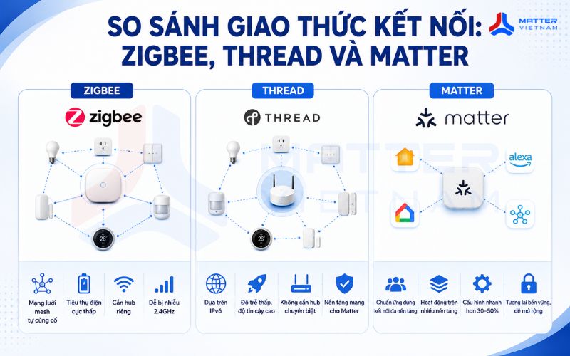 So sánh giao thức kết nối: Zigbee, Thread và Matter