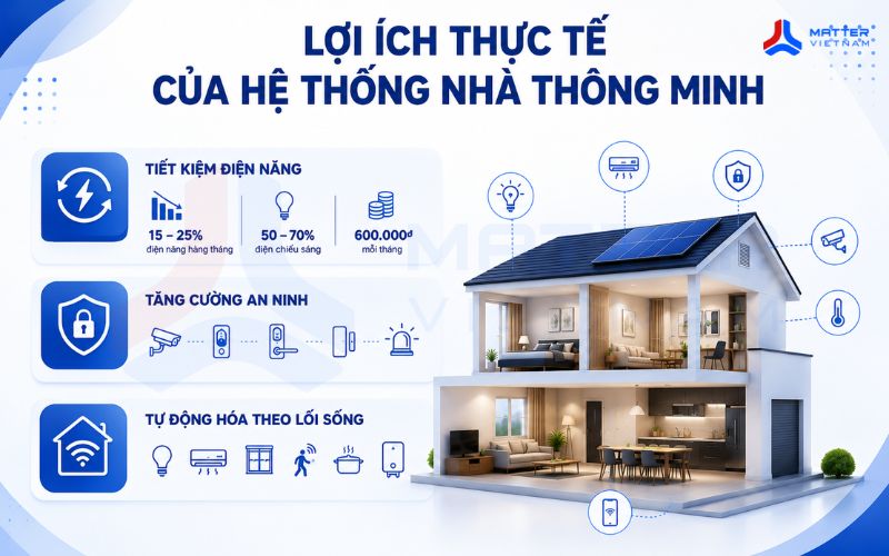 Lợi ích thực tế của hệ thống nhà thông minh