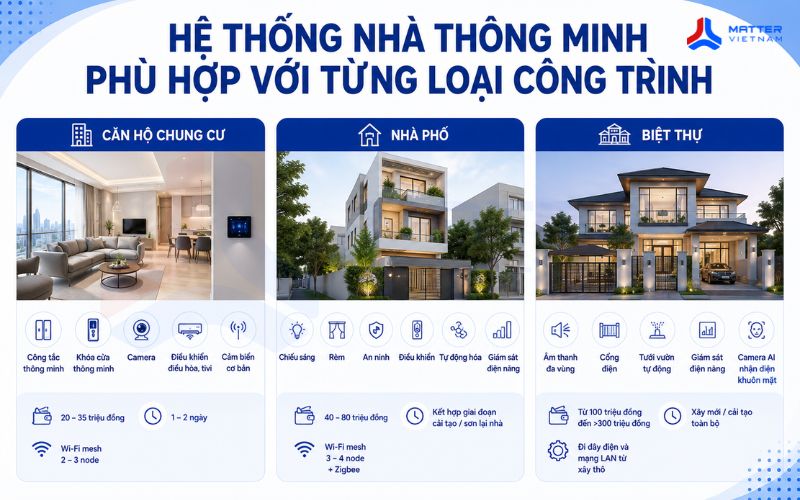 Hệ thống nhà thông minh phù hợp với từng loại công trình
