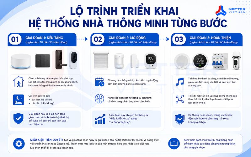 Lộ trình triển khai hệ thống nhà thông minh từng bước