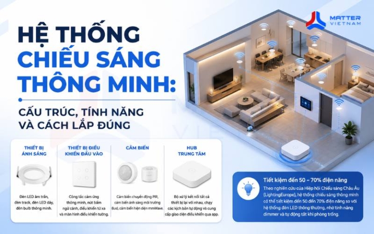 Hệ thống chiếu s&aacute;ng th&ocirc;ng minh: Cấu tr&uacute;c, t&iacute;nh năng v&agrave; c&aacute;ch lắp đ&uacute;ng