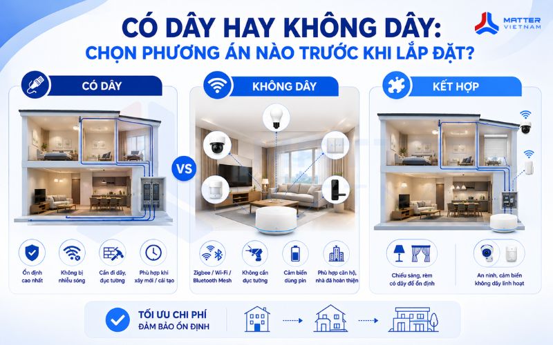 Có dây hay không dây: Chọn phương án nào trước khi lắp đặt?