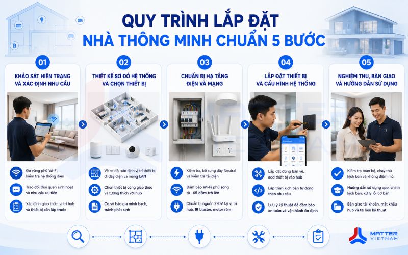 Quy trình lắp đặt nhà thông minh chuẩn 5 bước