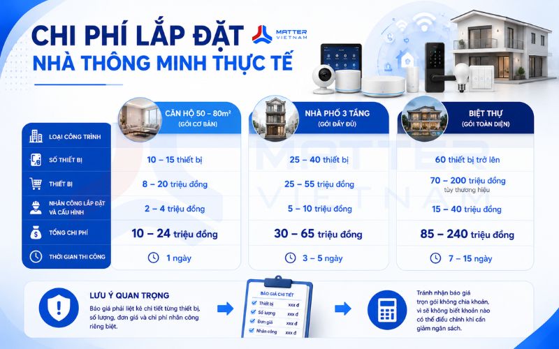 Chi phí lắp đặt nhà thông minh thực tế