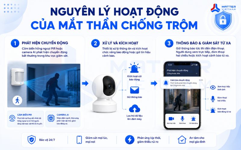 Nguyên lý hoạt động của mắt thần chống trộm