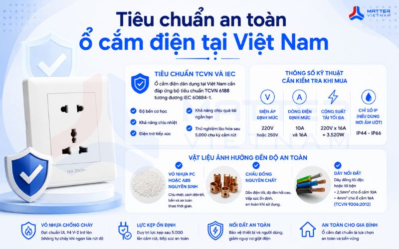 Tiêu chuẩn an toàn ổ cắm điện tại Việt Nam
