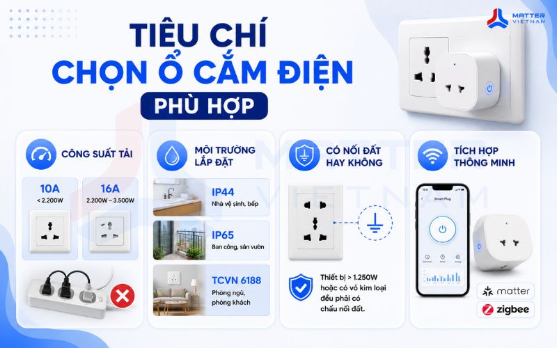 Tiêu chí chọn ổ cắm điện phù hợp