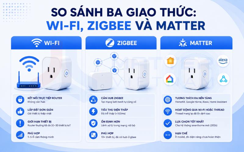 So sánh ba giao thức: Wi-Fi, Zigbee và Matter