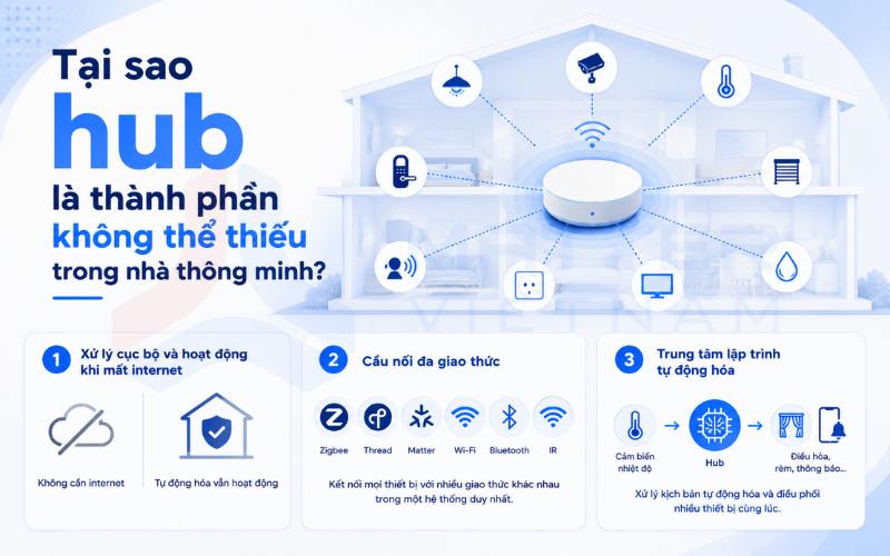 Tại sao hub là thành phần không thể thiếu trong nhà thông minh?