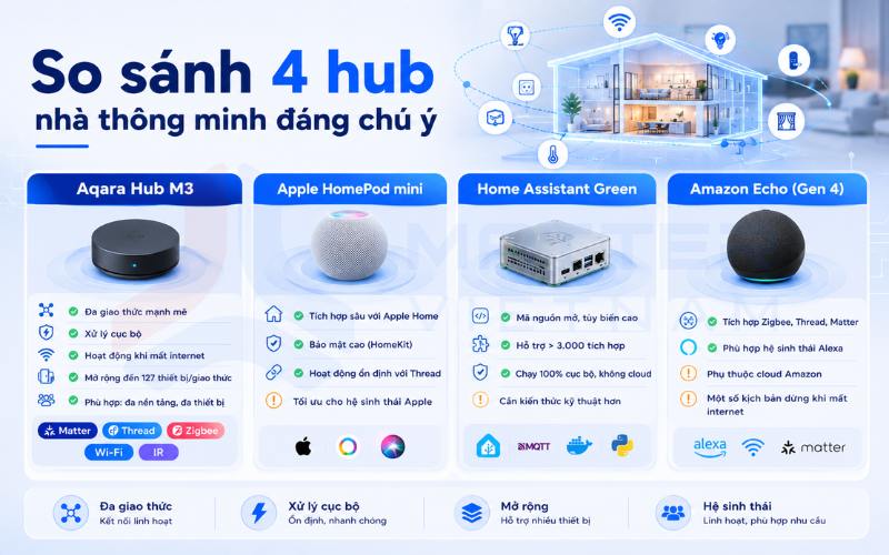 So sánh 4 hub nhà thông minh đáng chú ý