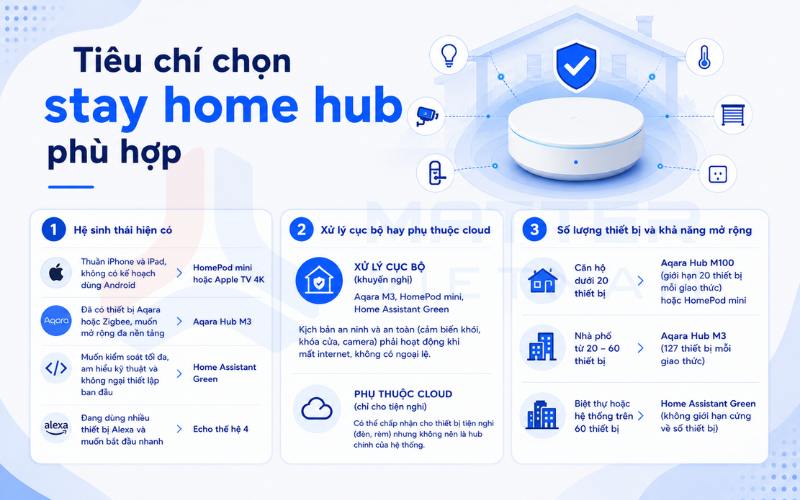 Tiêu chí chọn stay home hub phù hợp