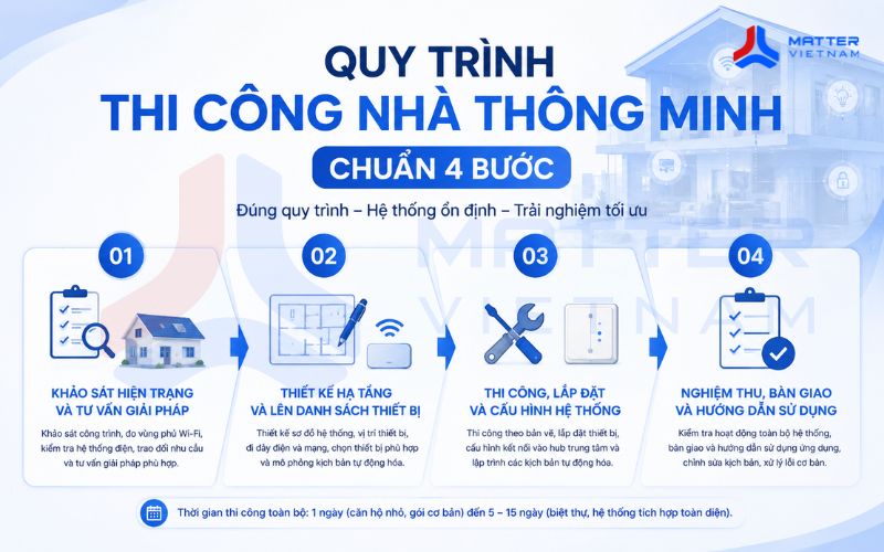 Quy trình thi công nhà thông minh chuẩn 4 bước
