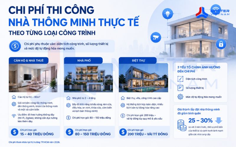Chi phí thi công nhà thông minh thực tế theo từng loại công trình