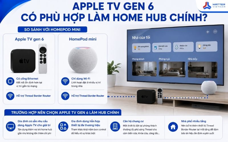 Apple TV gen 6 có phù hợp làm home hub chính không?