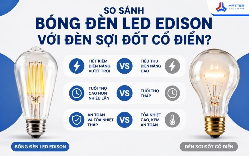 Bóng đèn LED Edison có ưu điểm gì so với đèn sợi đốt cổ điển?