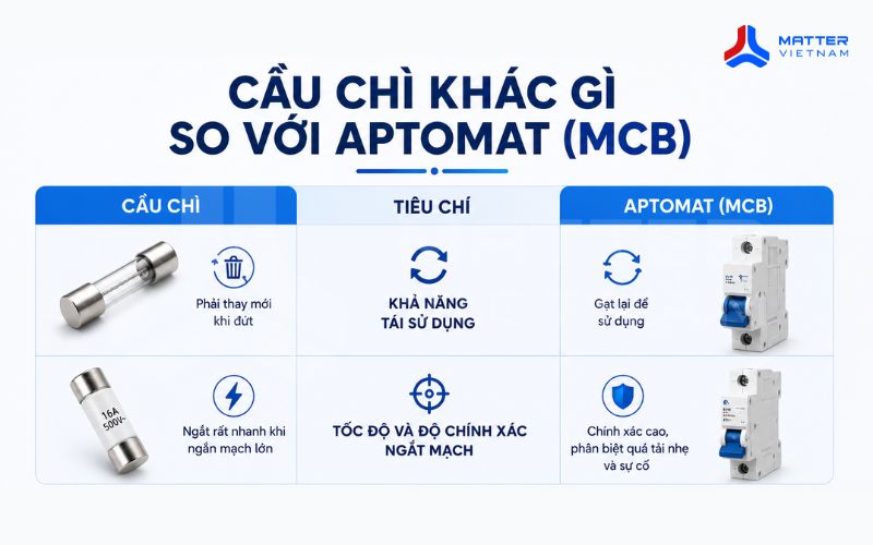 Cầu chì khác gì so với aptomat (MCB)