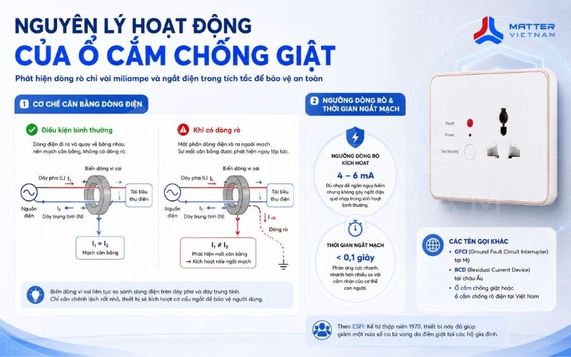 Nguyên lý hoạt động của ổ cắm chống giật