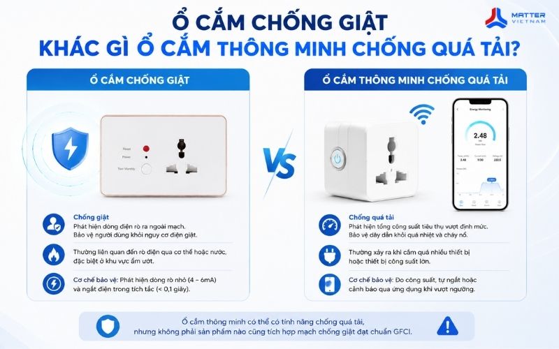 Ổ cắm chống giật khác gì ổ cắm thông minh chống quá tải?