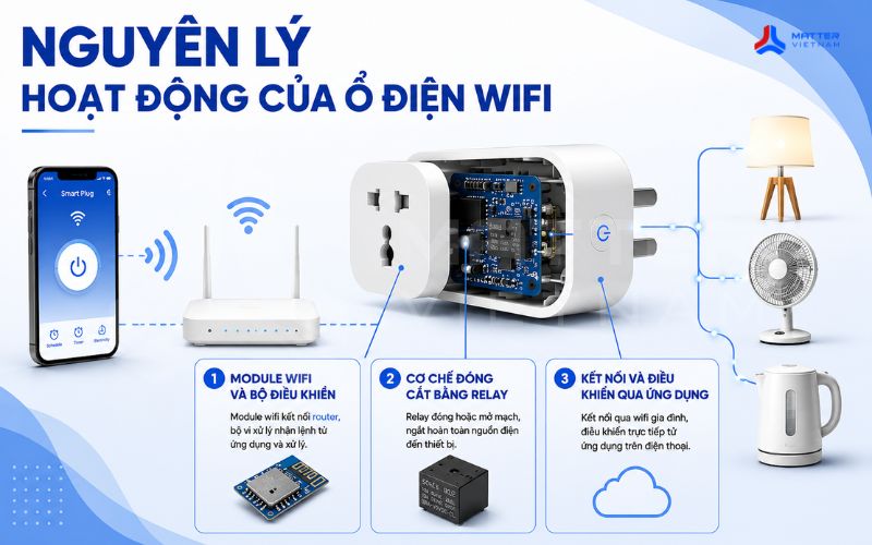 Nguyên lý hoạt động của ổ điện wifi