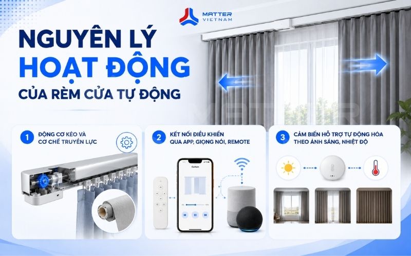Nguyên lý hoạt động của rèm cửa tự động