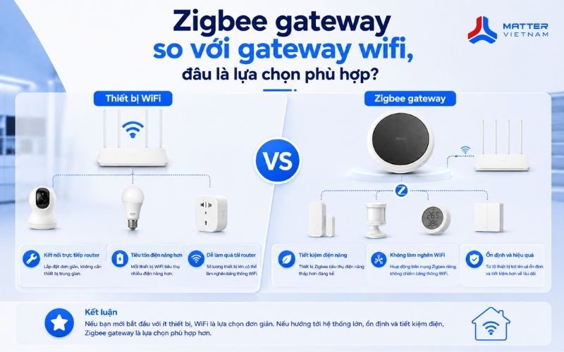 Zigbee gateway so với gateway wifi, đâu là lựa chọn phù hợp?
